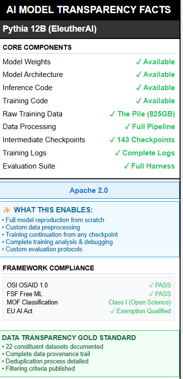 AI MODEL TRANSPARENCY FACTS Pythia 12B (EleutherAI) Core Components Model Weights ✓ Available Model Architecture ✓ Available Inference Code ✓ Available Training Code ✓ Available Raw Training Data ✓ The Pile (825GB) Data Processing ✓ Full Pipeline Intermediate Checkpoints ✓ 143 Checkpoints Training Logs ✓ Complete Logs Evaluation Suite ✓ Full Harness Apache 2.0 ✨ WHAT THIS ENABLES: • Full model reproduction from scratch • Custom data preprocessing • Training continuation from any checkpoint • Complete training analysis & debugging • Custom evaluation protocols Framework Compliance OSI OSAID 1.0 ✓ PASS FSF Free ML ✓ PASS MOF Classification Class I (Open Science) EU AI Act ✓ Exemption Qualified DATA TRANSPARENCY GOLD STANDARD • 22 constituent datasets documented • Complete data provenance trail • Deduplication process detailed