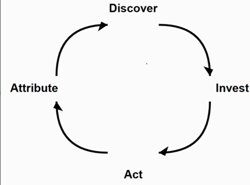 cycle of four milestones: discover, invest, act, attribute