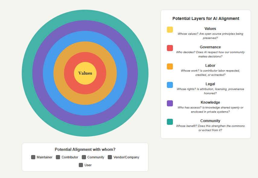 A circle with layers of color moving outward from the center, where the word 'values'radiates outwards to other layers, 'values', 'governance, ' labor', 'legal' knowledge and community